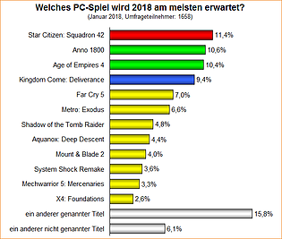 Umfrage-Auswertung: Welches PC-Spiel wird 2018 am meisten erwartet?